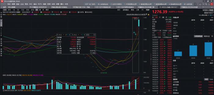 透视一周牛熊股：“供销社”炒作热度不减，最牛股天鹅股份斩获10连板，暴涨近160%！web3.0概念火了，机构怎么看？