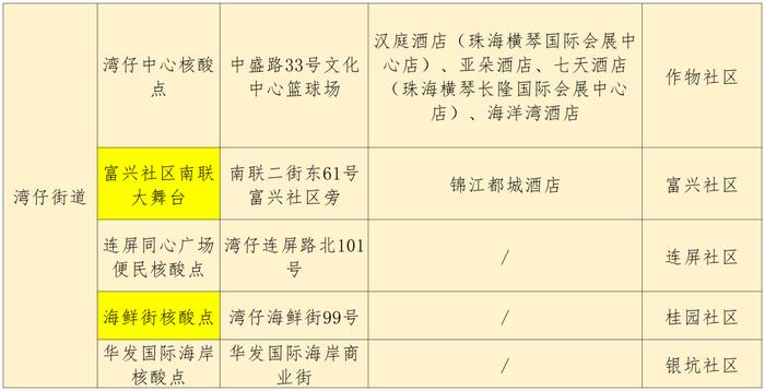 最新来（返）珠健康管理措施（附11月13日珠海便民核酸采样点信息汇总）