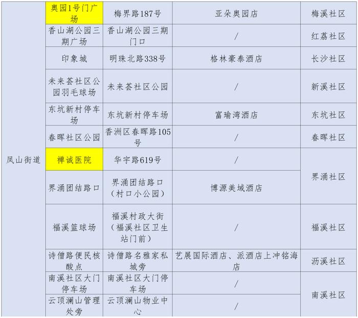 最新来（返）珠健康管理措施（附11月13日珠海便民核酸采样点信息汇总）