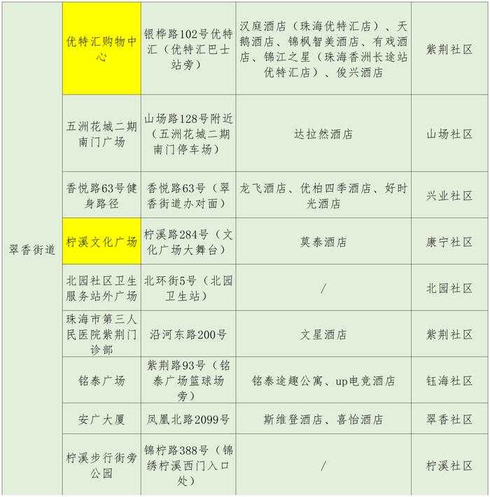 最新来（返）珠健康管理措施（附11月13日珠海便民核酸采样点信息汇总）