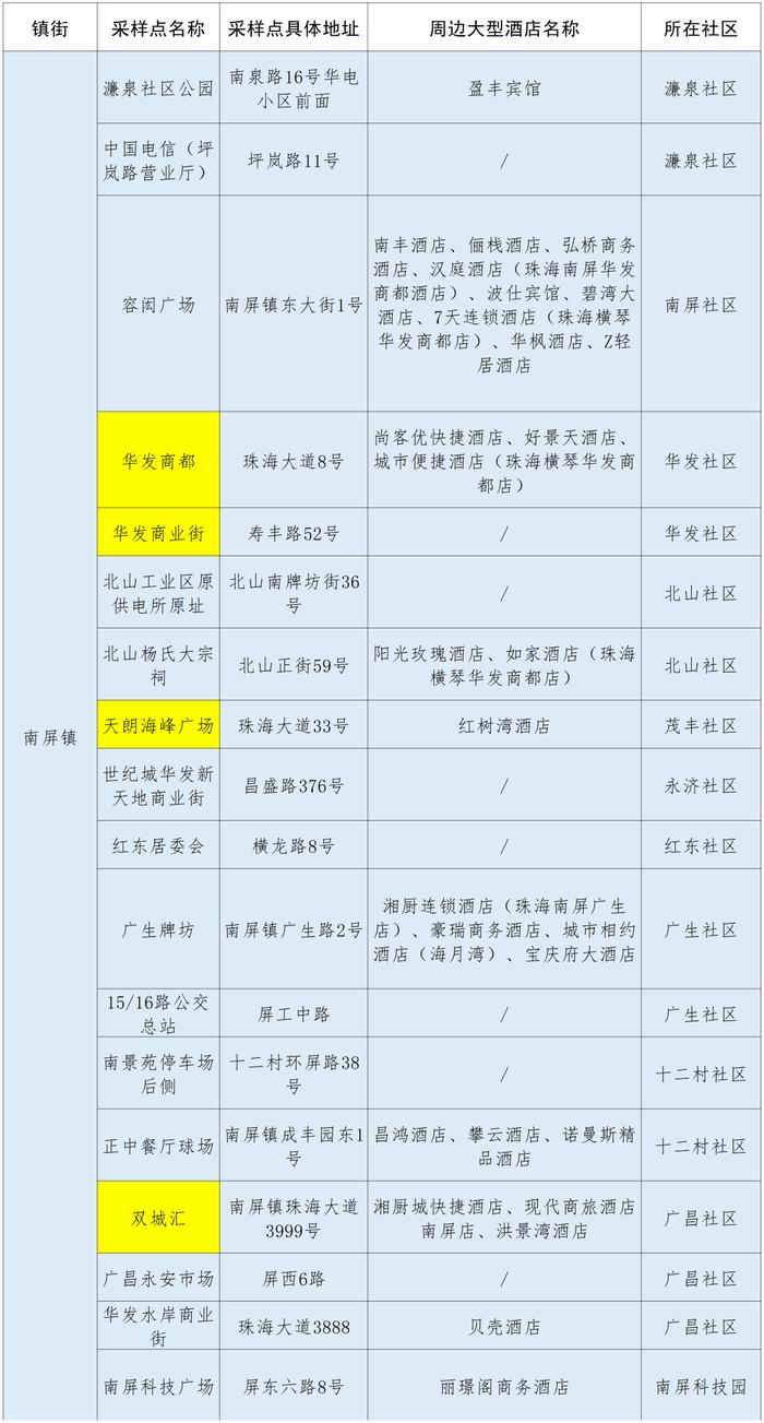 最新来（返）珠健康管理措施（附11月13日珠海便民核酸采样点信息汇总）