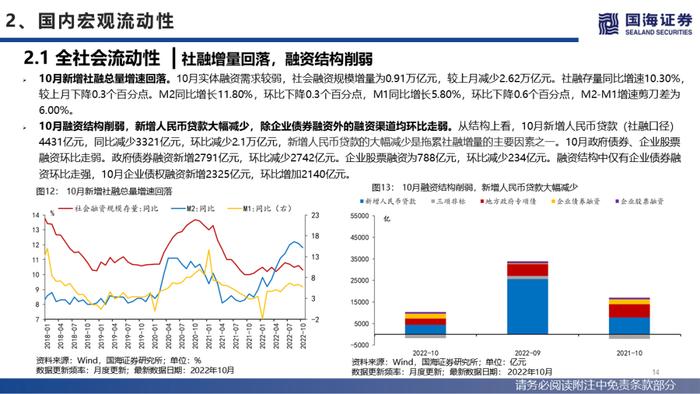 【国海策略】美联储紧缩预期降温，人民币贬值压力缓和—流动性与估值洞见第26期