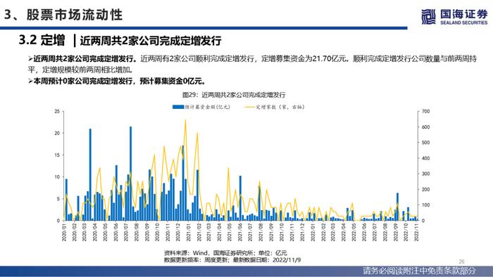 【国海策略】美联储紧缩预期降温，人民币贬值压力缓和—流动性与估值洞见第26期