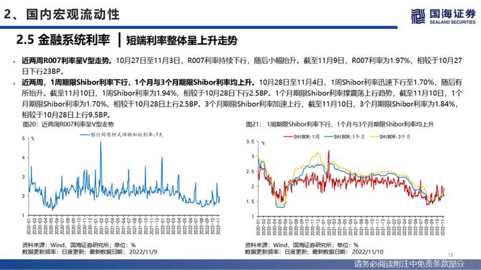 【国海策略】美联储紧缩预期降温，人民币贬值压力缓和—流动性与估值洞见第26期