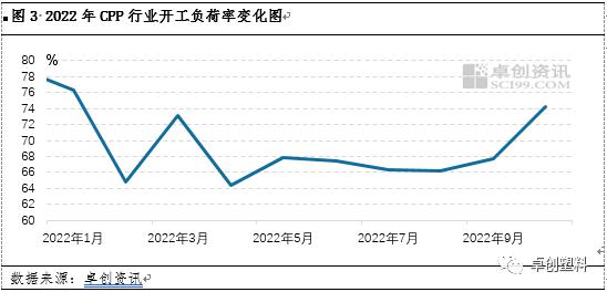 2022年CPP与原料价格联动性分析