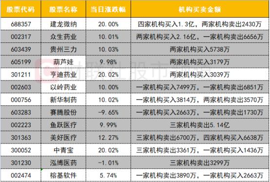 【数据看盘】机构“杀回马枪”、知名游资被套后大幅加仓造就众生药业反包