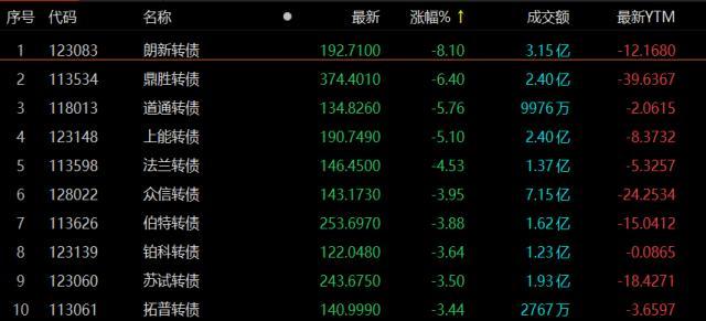 中证转债指数早盘收涨0.16%，法本转债涨30%，朗新转债跌超8%