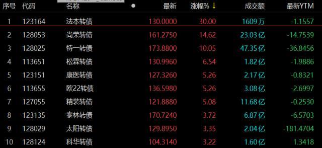 中证转债指数早盘收涨0.16%，法本转债涨30%，朗新转债跌超8%