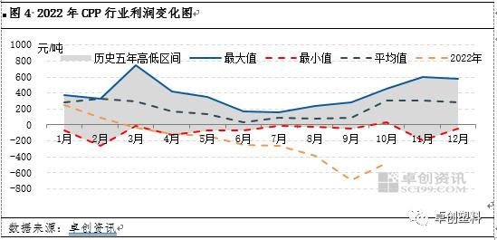 2022年CPP与原料价格联动性分析