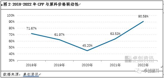 2022年CPP与原料价格联动性分析