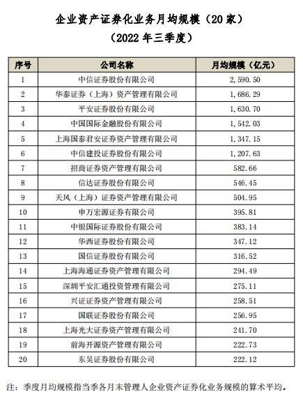 最新！券商三季度私募资管月均规模排名出炉