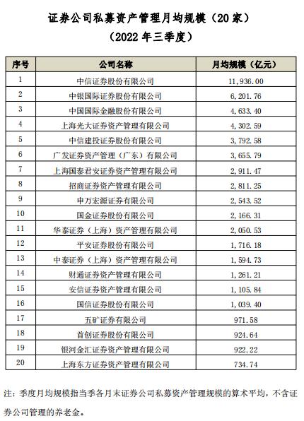 最新！券商三季度私募资管月均规模排名出炉