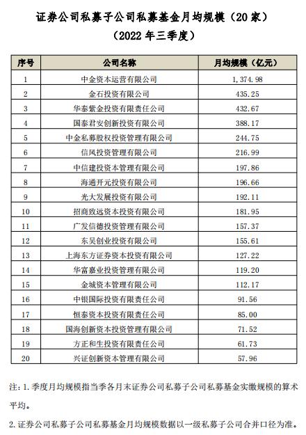 最新！券商三季度私募资管月均规模排名出炉