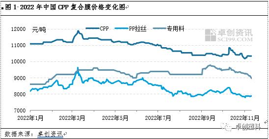 2022年CPP与原料价格联动性分析