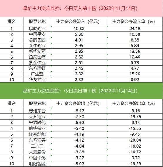 【数据看盘】机构“杀回马枪”、知名游资被套后大幅加仓造就众生药业反包