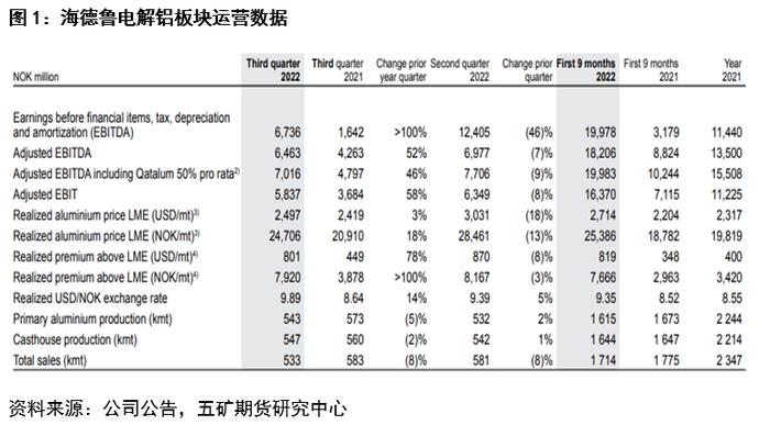 海德鲁铝冶炼厂三季报分析