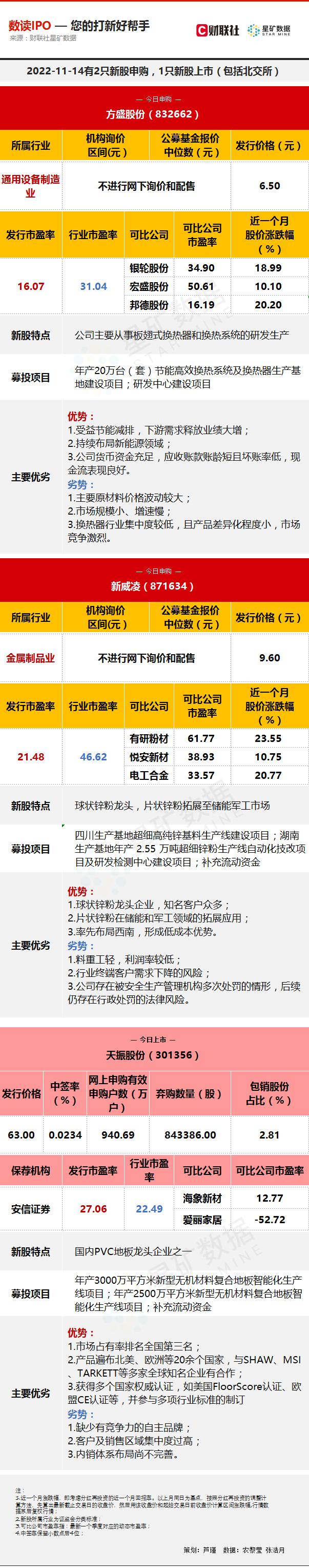 【数读IPO】产品拓展至储能、军工的球状锌粉龙头今日申购 新型PVC复合材料地板企业今日上市