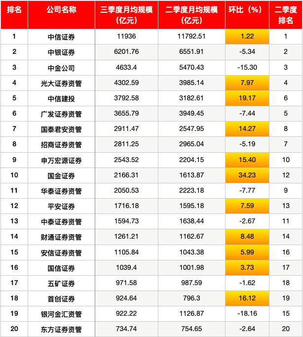 最新！券商三季度私募资管月均规模排名出炉