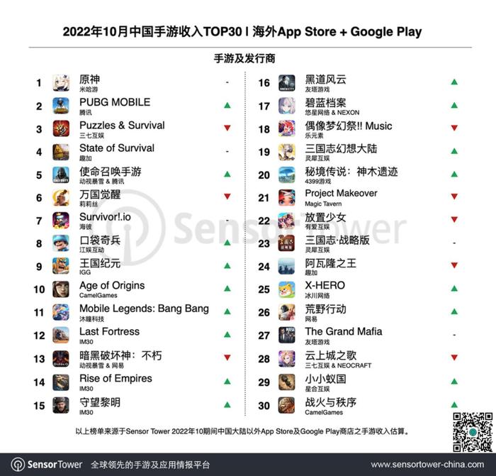 Sensor Tower：2022年10月中国手游出海收入榜 《三国志幻想大陆》收入突破1550万美元