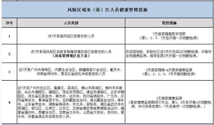 来（返）江人员健康管理风险提示发布！疫情防控措施为何做出调整？一图读懂