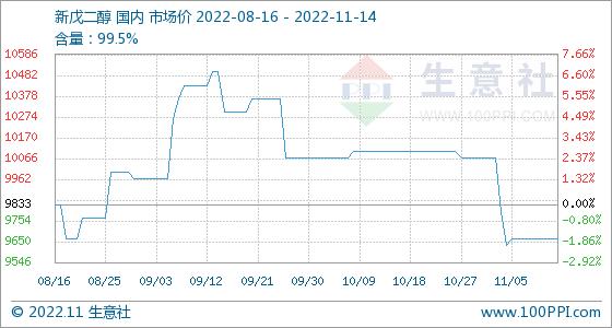 11月14日生意社新戊二醇基准价为9666.67元/吨