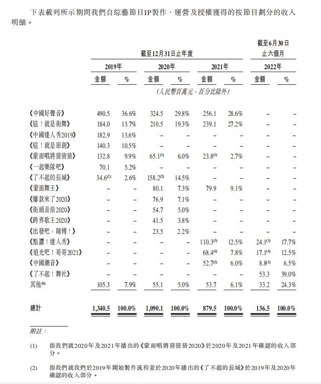 新股消息 | 中国最大综艺节目IP创造商星空华文三次递表港交所 《中国好声音》毛利率降至2.2%