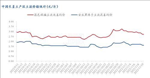 姜价起起伏伏，近期价格如何发展