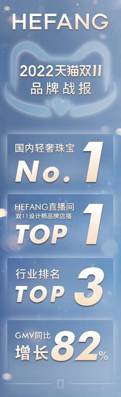 HEFANG Jewelry双11成绩亮眼，跻身国内轻奢珠宝品牌TOP1