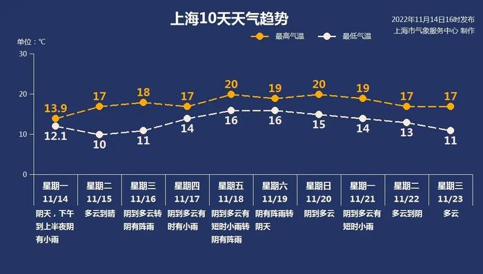 明晨郊区最低气温不足10℃ 上海距离入冬还有多远？