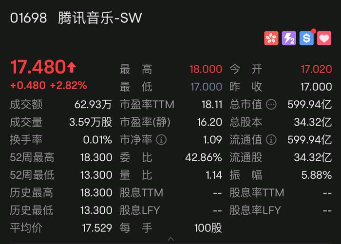 腾讯音乐Q3财报发布当日港股股价上涨2.82%，目前已完成超8亿股票回购