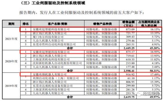 儒竞科技前董秘与失信大客户实控人合伙开公司，董事长任职履历或有隐瞒