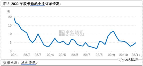 胶带母卷：原料、需求双承压，价格弱势整理