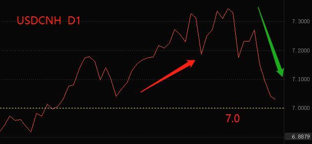 ATFX：USDCNH汇率逼近7.0，离岸人民币升值态势显著