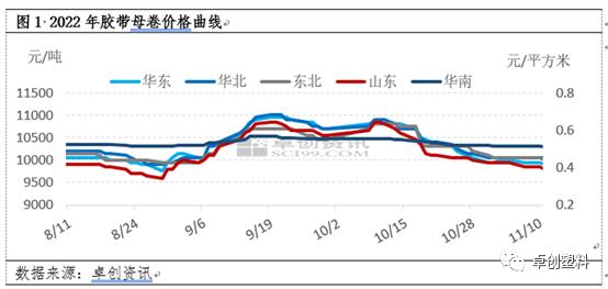 胶带母卷：原料、需求双承压，价格弱势整理