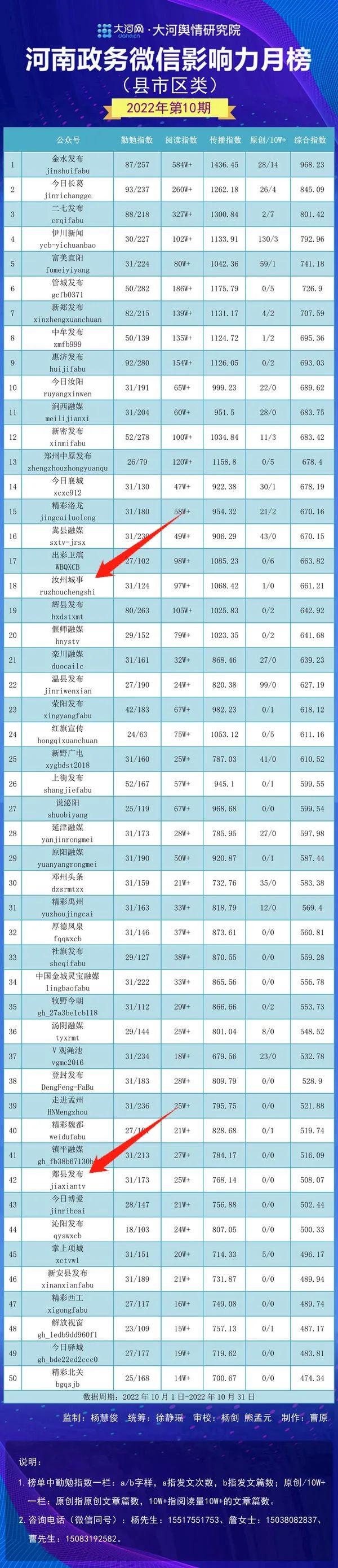 平顶山1个第二，2个第三！河南省政务微信影响力排名公布（月榜）！