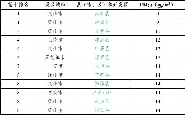 江西通报一项排名！涉及南昌、赣州、九江、抚州、上饶……