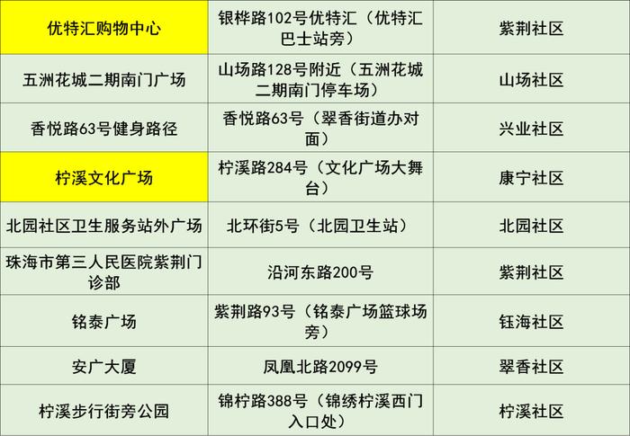 香洲区、斗门区及金湾区部分区域开展核酸筛查（附11月15日珠海便民核酸采样点信息汇总）