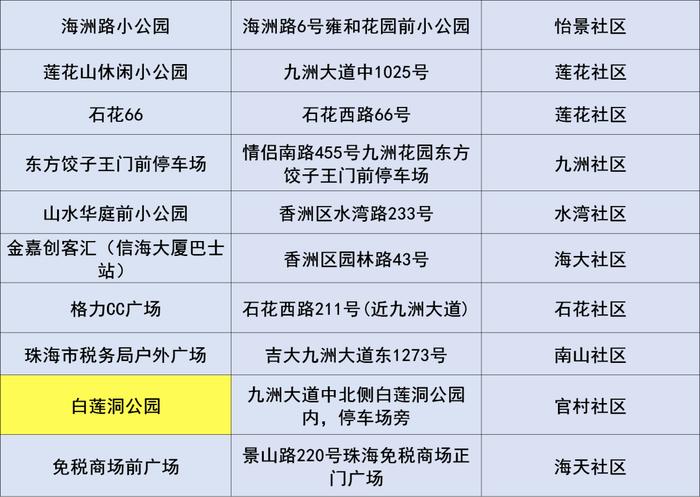 香洲区、斗门区及金湾区部分区域开展核酸筛查（附11月15日珠海便民核酸采样点信息汇总）