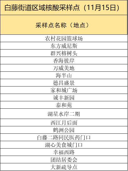 香洲区、斗门区及金湾区部分区域开展核酸筛查（附11月15日珠海便民核酸采样点信息汇总）