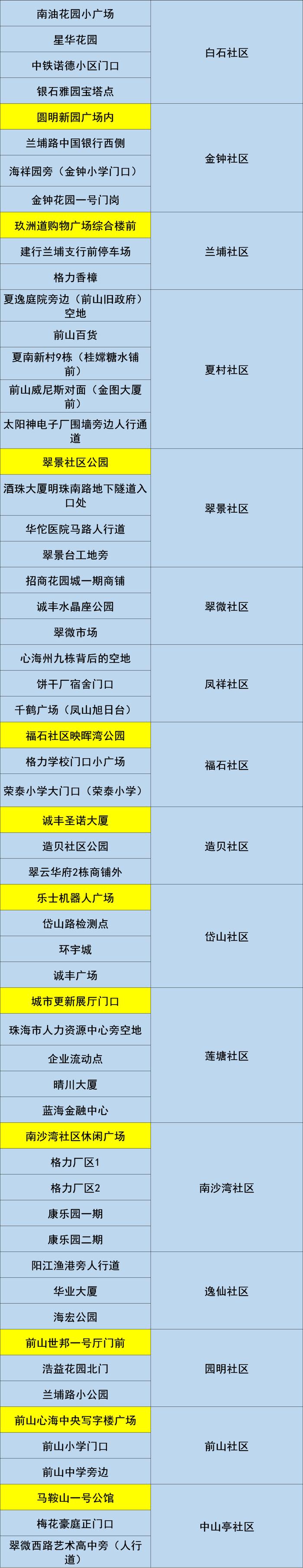 香洲区、斗门区及金湾区部分区域开展核酸筛查（附11月15日珠海便民核酸采样点信息汇总）