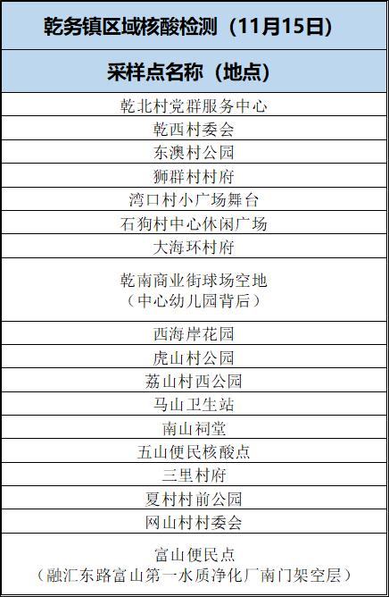 香洲区、斗门区及金湾区部分区域开展核酸筛查（附11月15日珠海便民核酸采样点信息汇总）