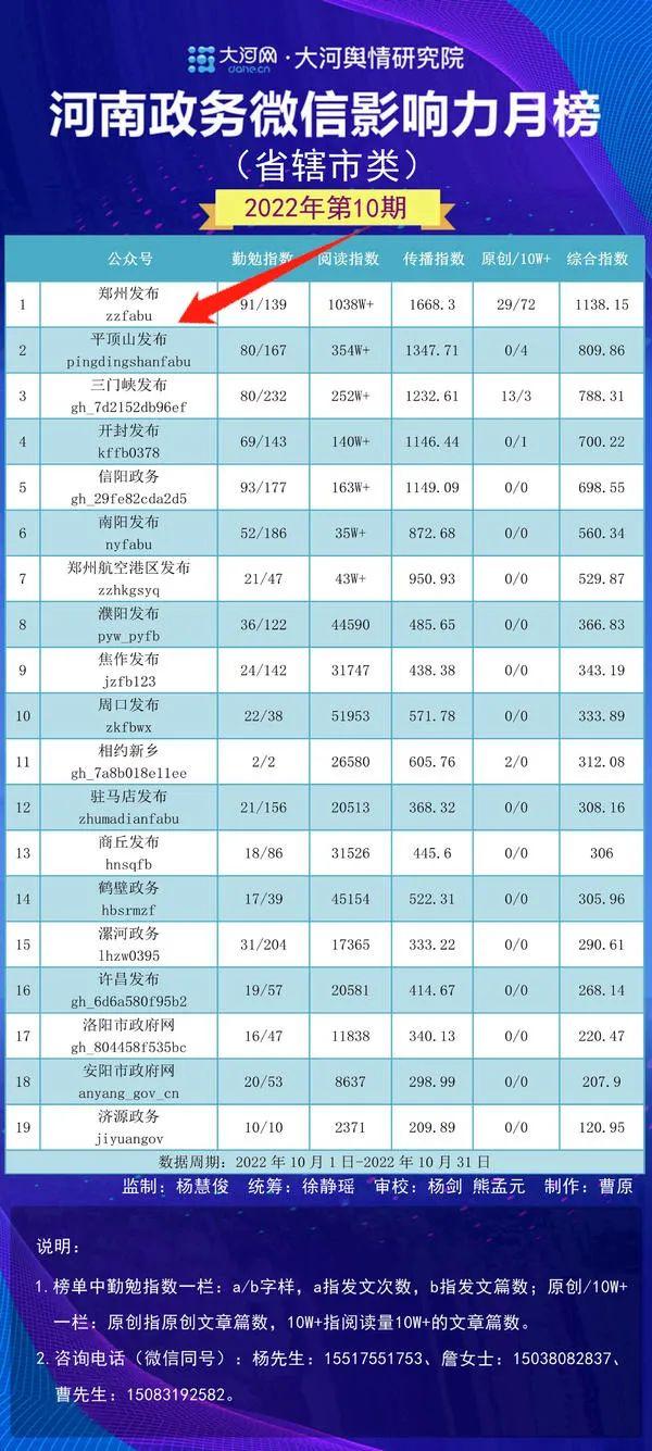 平顶山1个第二，2个第三！河南省政务微信影响力排名公布（月榜）！