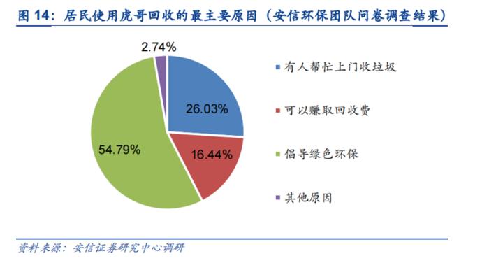 【安信环保】“虎哥回收”草根调研，从普及率、体验感、用户粘性三大维度验证虎哥模式有效性