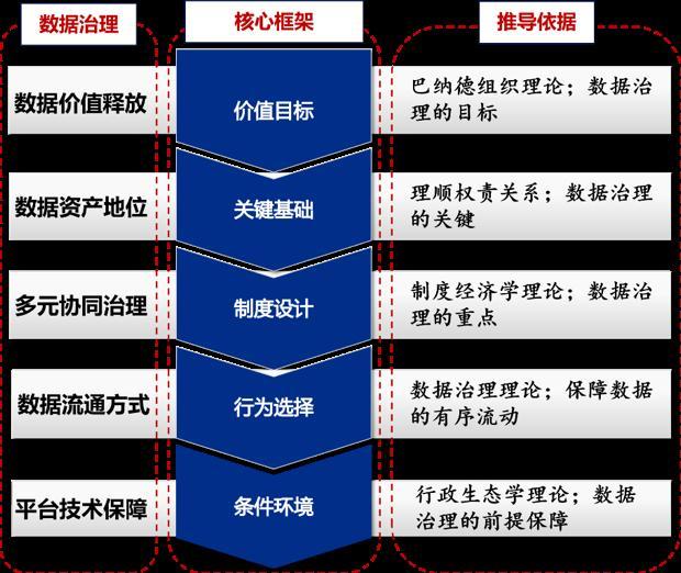 报告解读｜搭建数据治理的核心框架和六大思维，最大限度释放数据价值