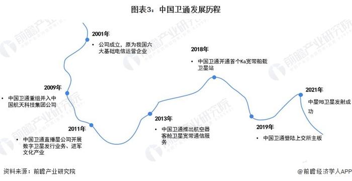 干货！2023年中国卫星互联网行业龙头企业分析——中国卫通：中国唯一商用卫星电信运营商卫星资源丰富