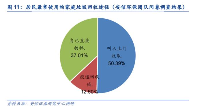 【安信环保】“虎哥回收”草根调研，从普及率、体验感、用户粘性三大维度验证虎哥模式有效性