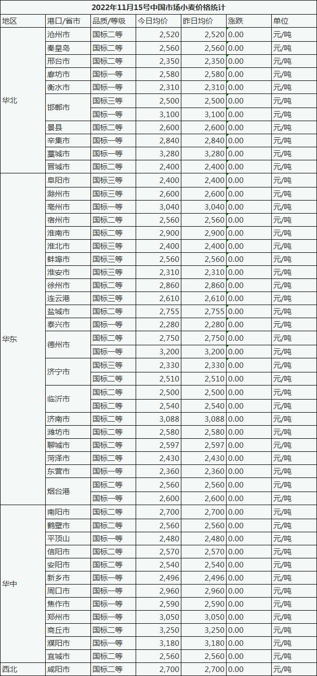 11月15号中国市场小麦价格稳中求稳