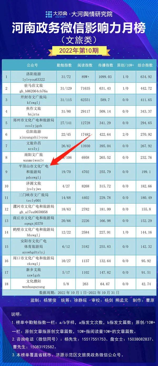 平顶山1个第二，2个第三！河南省政务微信影响力排名公布（月榜）！