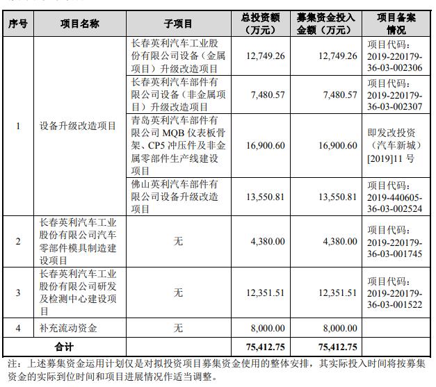 英利汽车上市第2年拟定增募不超10.5亿元 前三季微亏