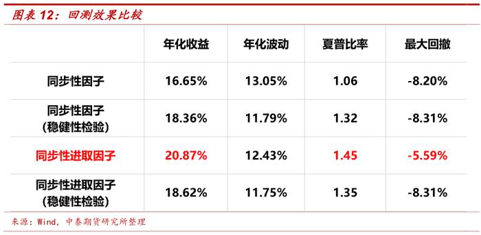 【中泰期货金工】期货价格同步性及同步性因子构建——多因子选期系列研究之五